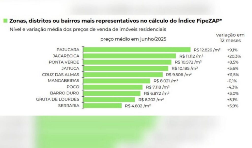 Maceió tem valores de imóveis mais caros do Nordeste; confira ranking dos bairros!