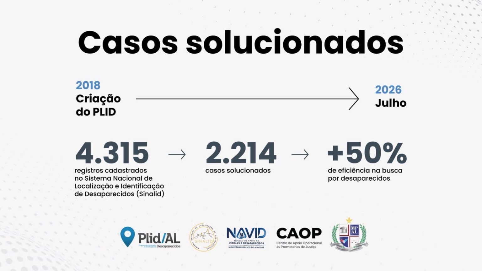 Programa de Localização e Identificação de Desaparecidos solucionou 2.214 casos, em Alagoas